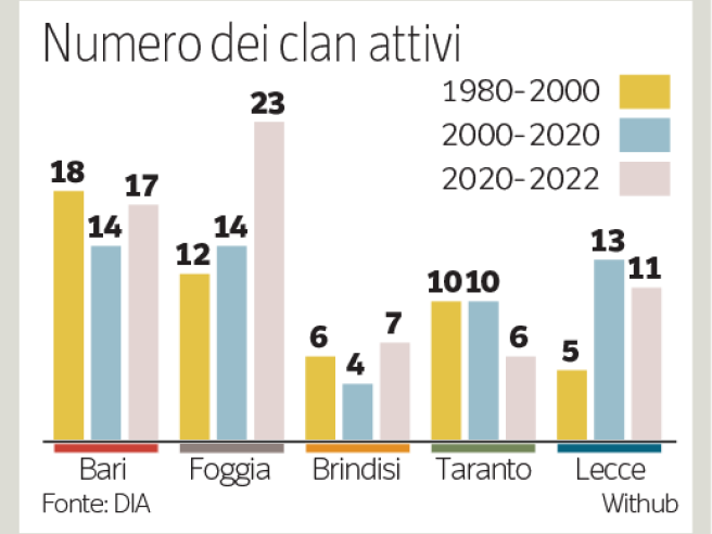 L’andamento della mafia in Puglia.